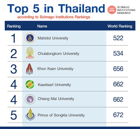 bangkok university ranking